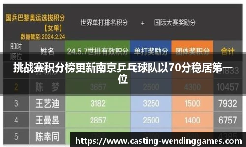 挑战赛积分榜更新南京乒乓球队以70分稳居第一位